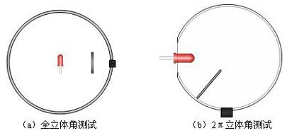 積分球法測(cè)LED光通量