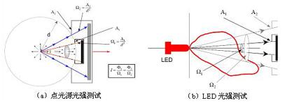 LED光強(qiáng)測(cè)試中的問(wèn)題