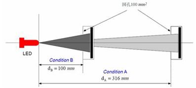 CIE-127推薦LED光強(qiáng)測(cè)試條件