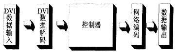 LED顯示屏發(fā)送卡原理圖