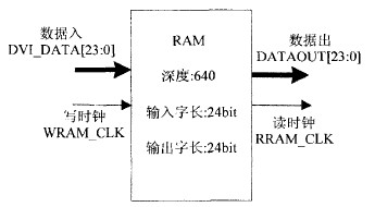 一路千兆網(wǎng)數(shù)據(jù)傳輸?shù)碾p口RAM 配置