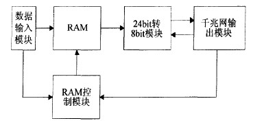 FPGA控制器的內部原理框圖