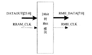 24bit轉8bit模塊