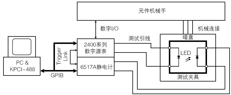 基于數(shù)字源表/靜電計(jì)的可見(jiàn)光LED生產(chǎn)測(cè)試典型測(cè)試系統(tǒng)的模塊圖