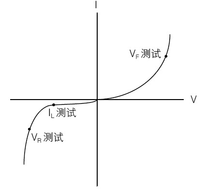 圖1:典型的LED直流I-V曲線和測(cè)試點(diǎn)(不用于縮放)