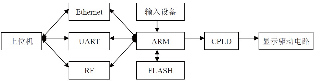 LED大屏幕控制系統(tǒng)結構圖