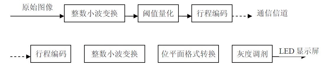 LED大屏幕控制系統(tǒng)數據流圖