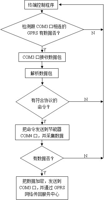 圖3 軟件系統(tǒng)框圖