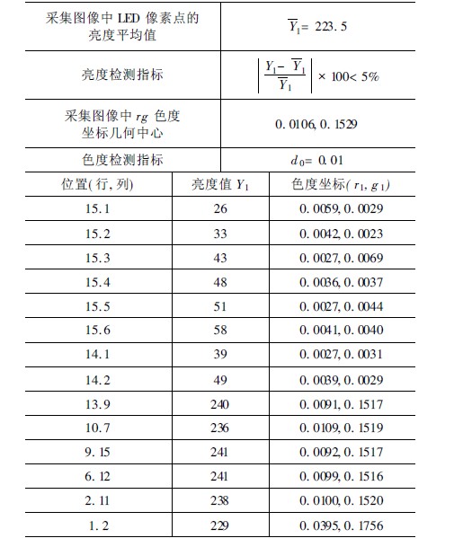 檢測(cè)結(jié)果統(tǒng)計(jì)表(藍(lán)色)