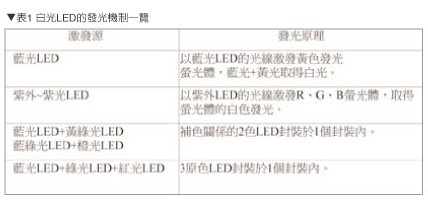 白光LED發(fā)光機制