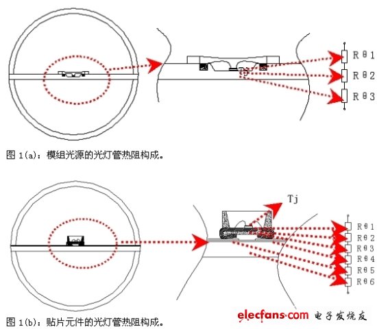 圖1：光燈管的熱阻構(gòu)成對(duì)比。(電子系統(tǒng)設(shè)計(jì))