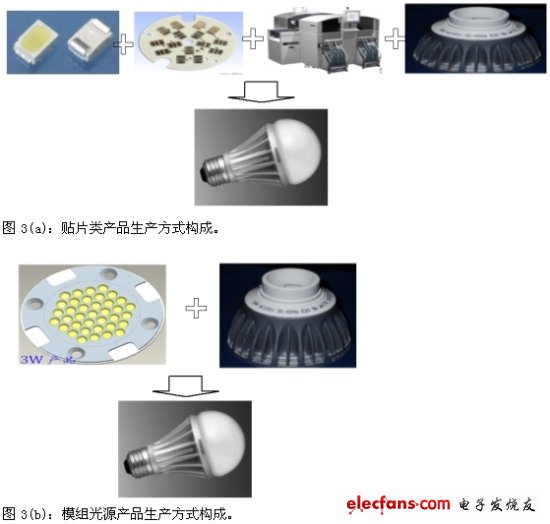 圖3：LED生產(chǎn)方式構(gòu)成對(duì)比。(電子系統(tǒng)設(shè)計(jì))