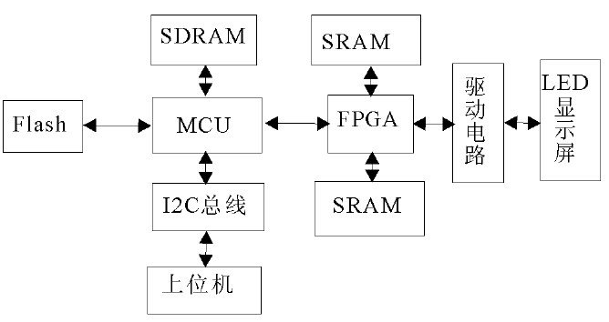 圖1 基于FPGA和MCU的LED顯示屏控制系統(tǒng)框圖