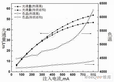 兩種封裝結(jié)構(gòu)光通量(左軸)和色溫(右軸)與電流的依賴關(guān)系
