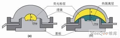 傳統(tǒng)白光LED橫截面圖示(a)熒光粉熱隔離封裝結(jié)構(gòu)(b)，h=1mm