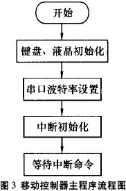 基于線陣LED的動態(tài)顯示系統(tǒng)[圖]