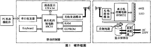 基于線陣LED的動態(tài)顯示系統(tǒng)[圖]