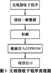 基于線陣LED的動態(tài)顯示系統(tǒng)[圖]