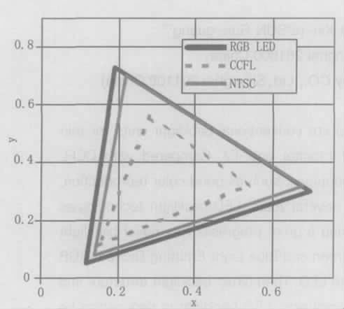 圖1 LED 和CCFL 的色域圖