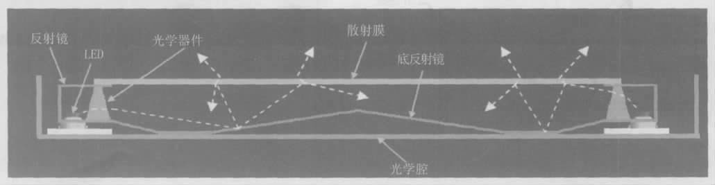 圖5 新型的側(cè)式RGB LED 背光結(jié)構(gòu)