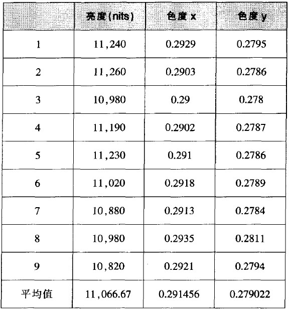 表1 背光源光學(xué)測試結(jié)果