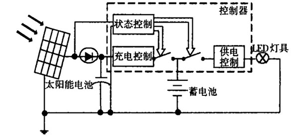圖1 太陽能燈具結(jié)構(gòu)框圖