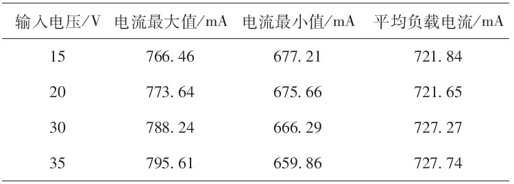 表2 輸入電壓與平均負(fù)載電流