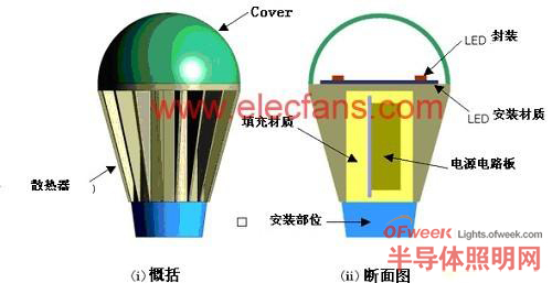 LED燈概括圖