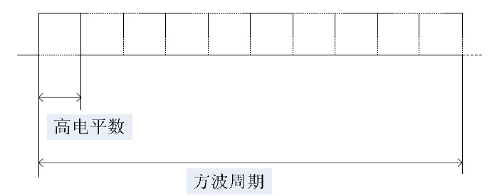 　圖 4 PWM 調(diào)光原理圖