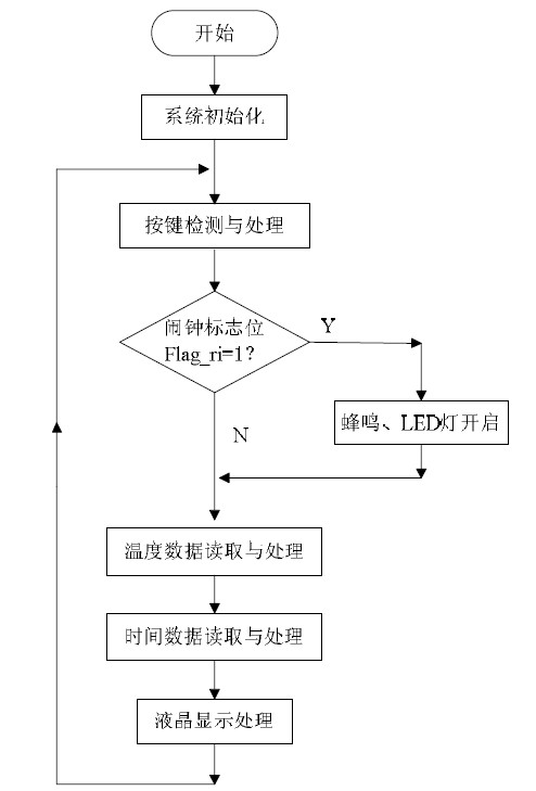 圖10 主程序流程圖