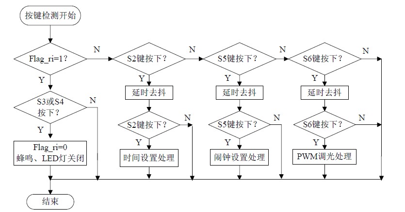 圖11 按鍵檢測(cè)與處理流程圖
