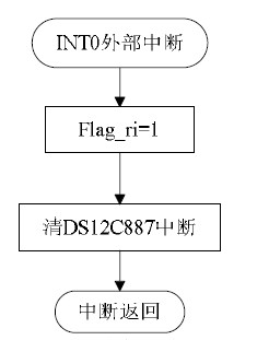 圖12 鬧鐘中斷流程圖