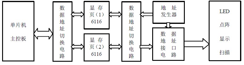 圖1 LED 顯示屏的系統(tǒng)結(jié)構(gòu)圖