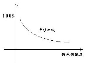 三散色劑對光的影響曲線