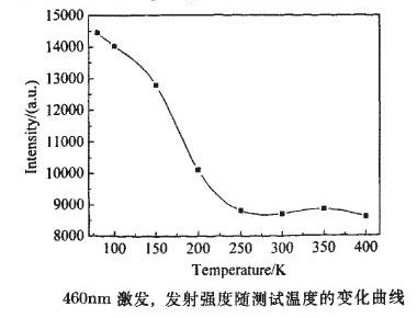 發(fā)射強(qiáng)度隨測試溫度變動