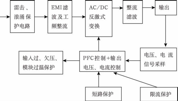 圖1 AC/DC反激式變換器原理圖