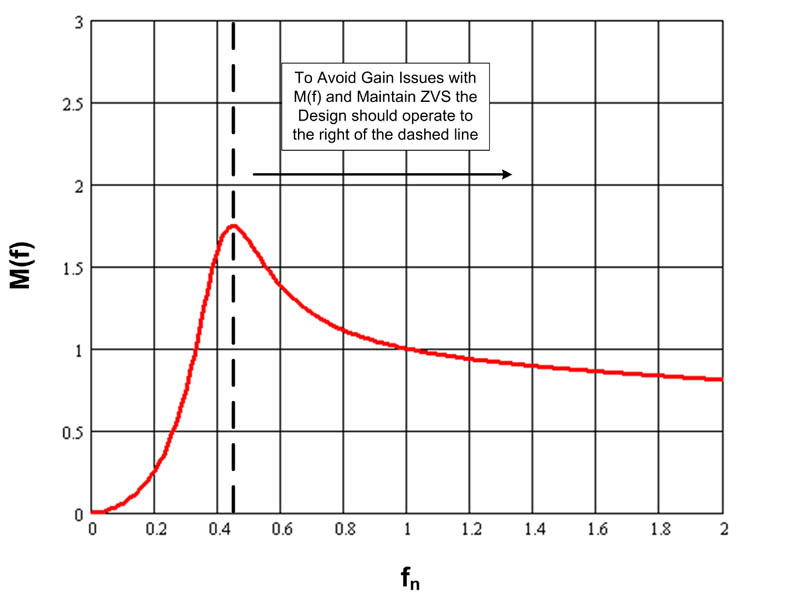 圖 5 使用 PWM 亮度調(diào)節(jié)技術(shù)驅(qū)動 LED 的 M（f）