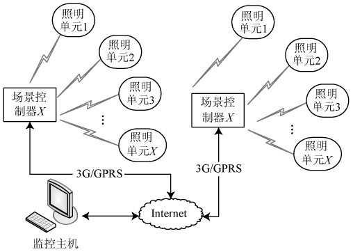 圖1 景觀照明系統(tǒng)組成