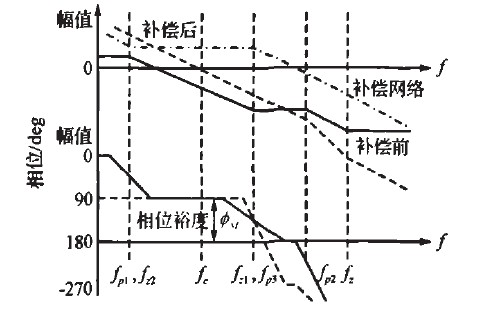 圖3 補(bǔ)償前后系統(tǒng)開環(huán)頻率響應(yīng)