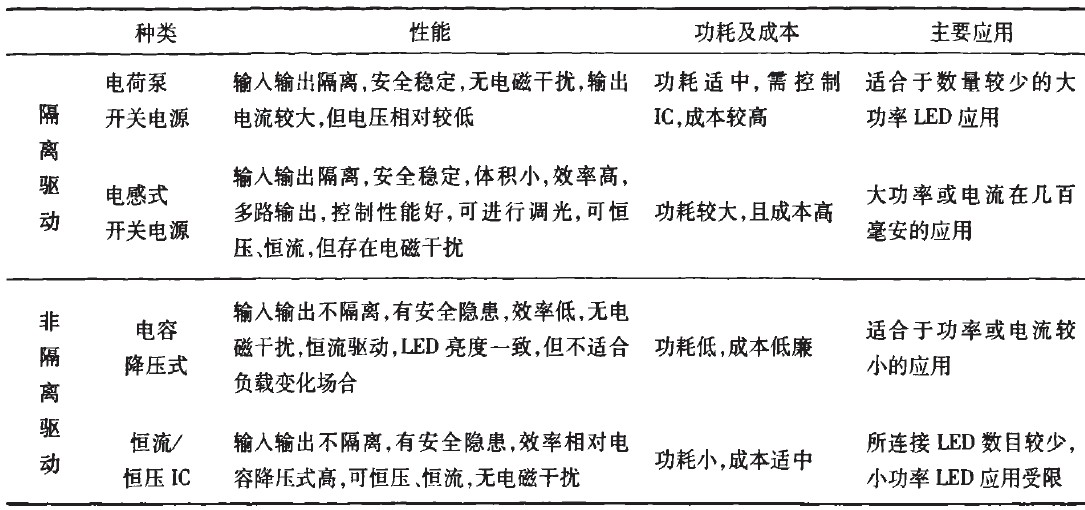 表1小功率LED驅(qū)動(dòng)方案比較