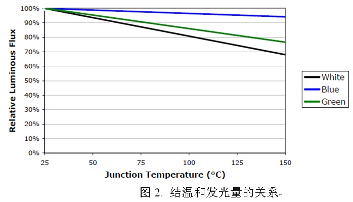 結(jié)溫和發(fā)光量的關(guān)系
