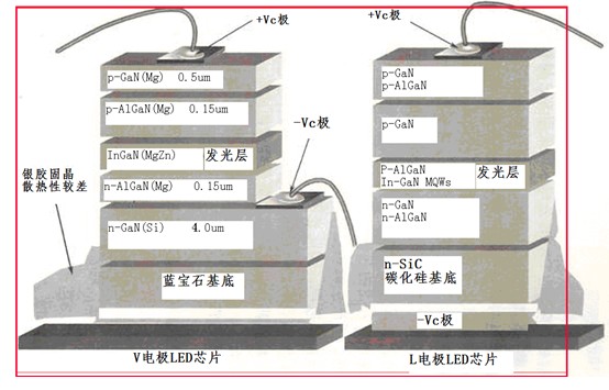 藍寶石和碳化硅襯底的LED結(jié)構(gòu)圖